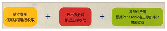 香蕉视频成人在线報修費用項目